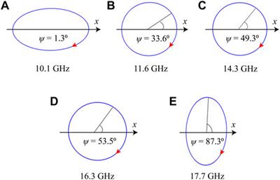 Broadband Polarization Manipulation Based on W-Shaped Metasurface